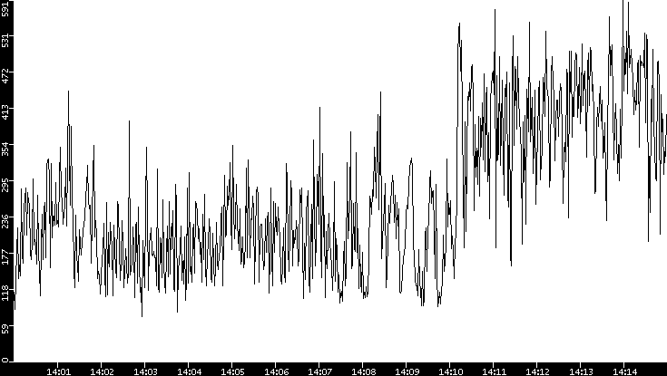 Average Packet Size vs. Time