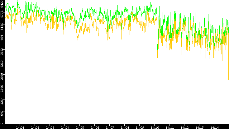 Entropy of Port vs. Time