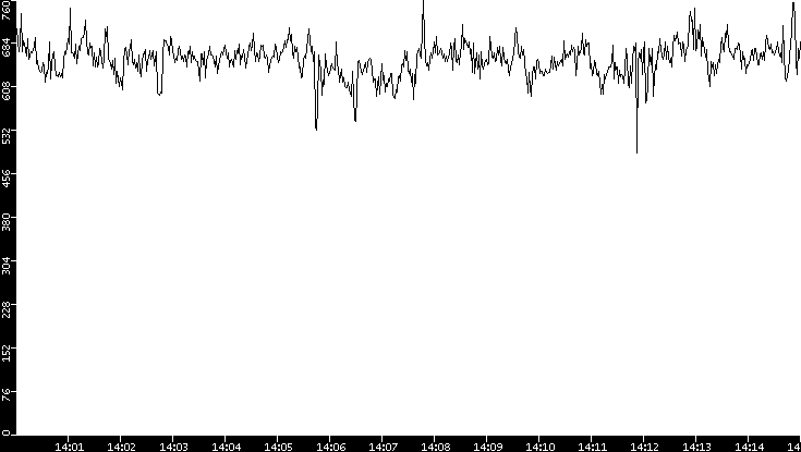 Average Packet Size vs. Time