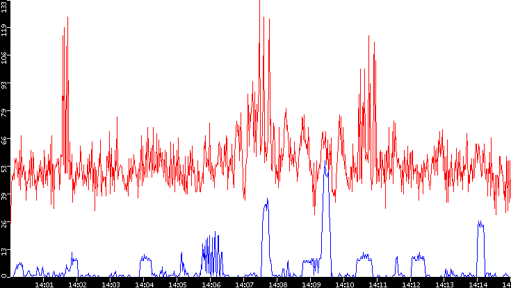 Nb. of Packets vs. Time