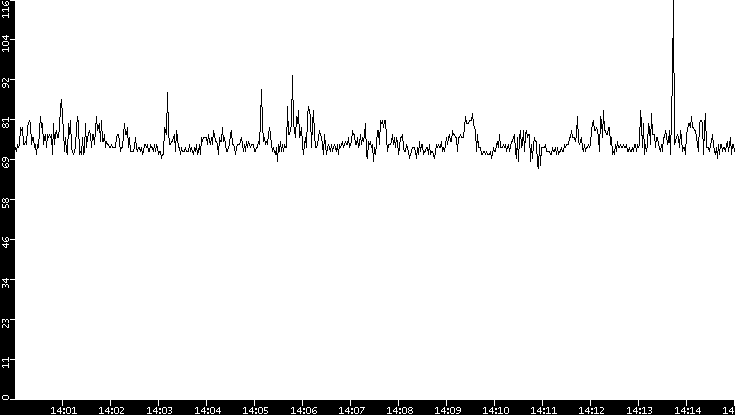 Average Packet Size vs. Time