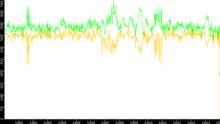Entropy of Port vs. Time