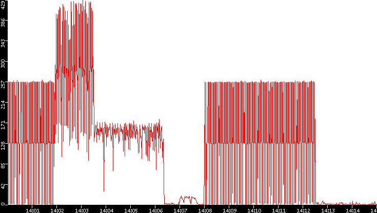 Nb. of Packets vs. Time