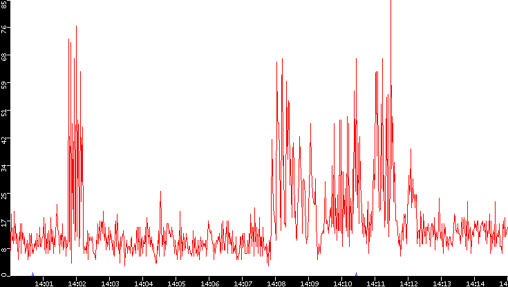 Nb. of Packets vs. Time