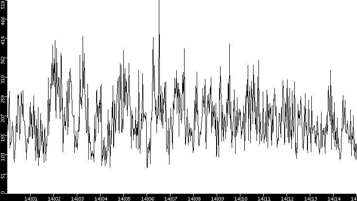 Average Packet Size vs. Time