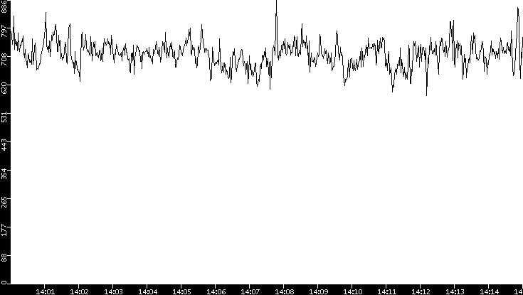 Average Packet Size vs. Time