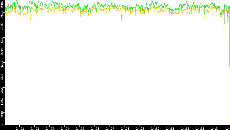 Entropy of Port vs. Time