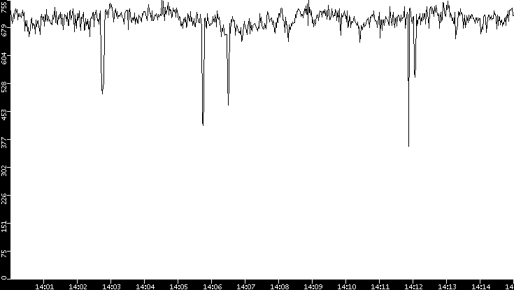 Average Packet Size vs. Time