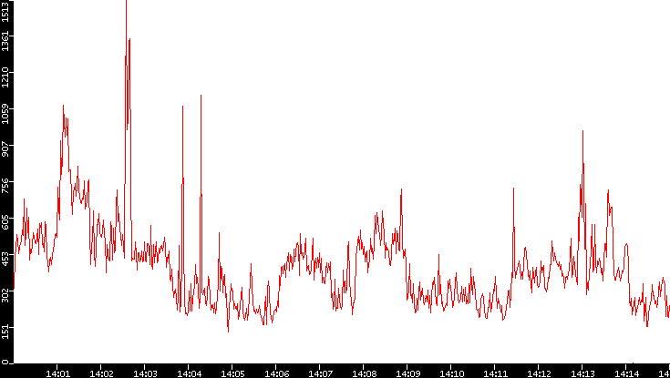 Nb. of Packets vs. Time