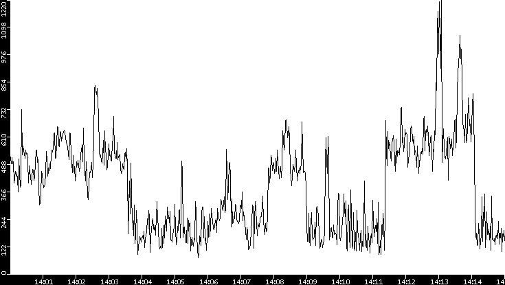 Average Packet Size vs. Time