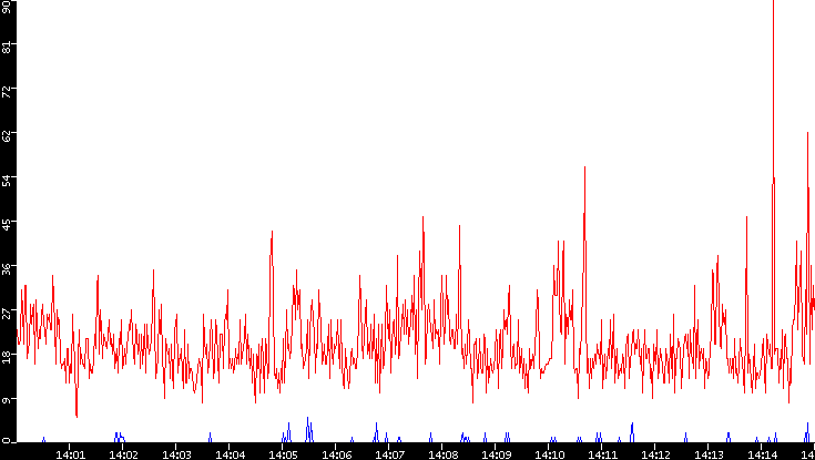 Nb. of Packets vs. Time