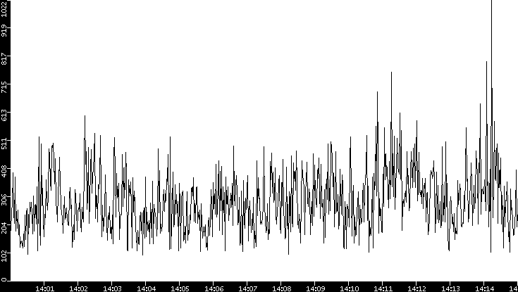 Average Packet Size vs. Time