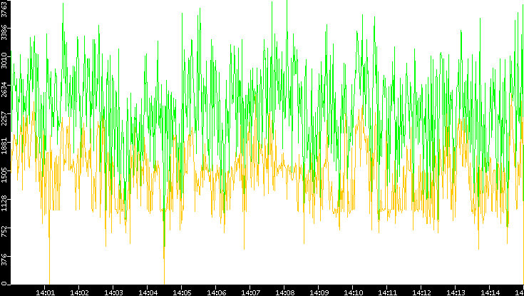 Entropy of Port vs. Time