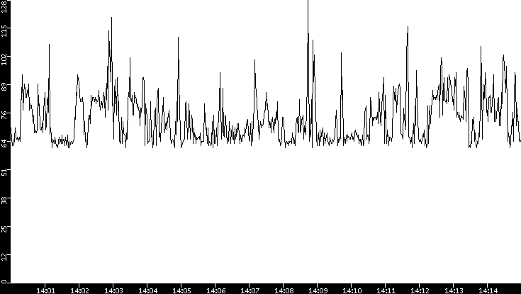 Average Packet Size vs. Time