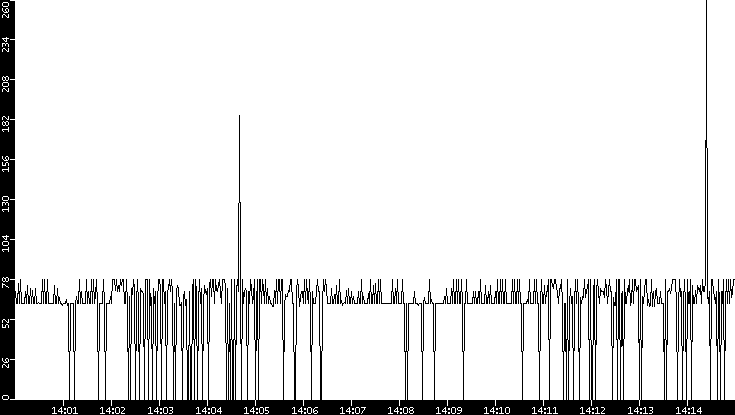 Average Packet Size vs. Time