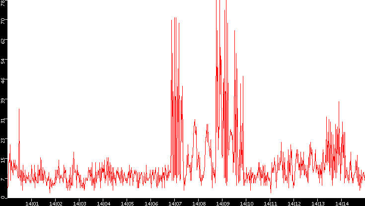 Nb. of Packets vs. Time