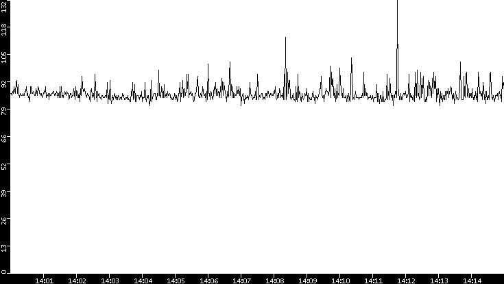 Average Packet Size vs. Time