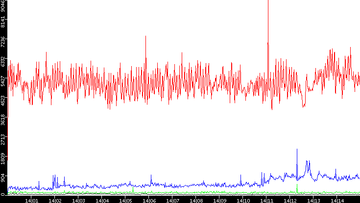 Nb. of Packets vs. Time