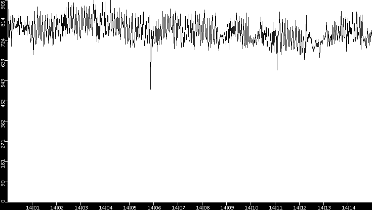 Average Packet Size vs. Time