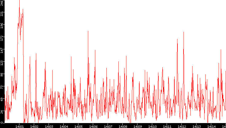 Nb. of Packets vs. Time