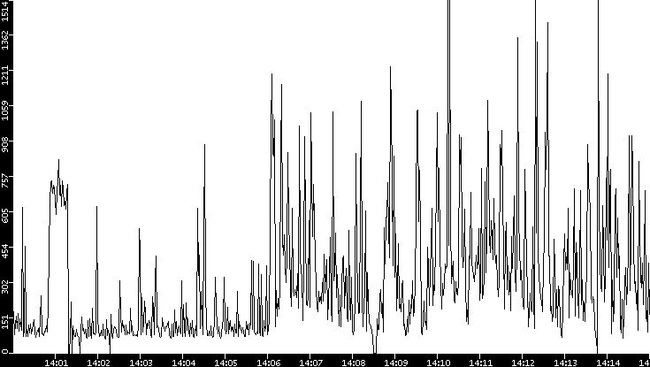 Average Packet Size vs. Time