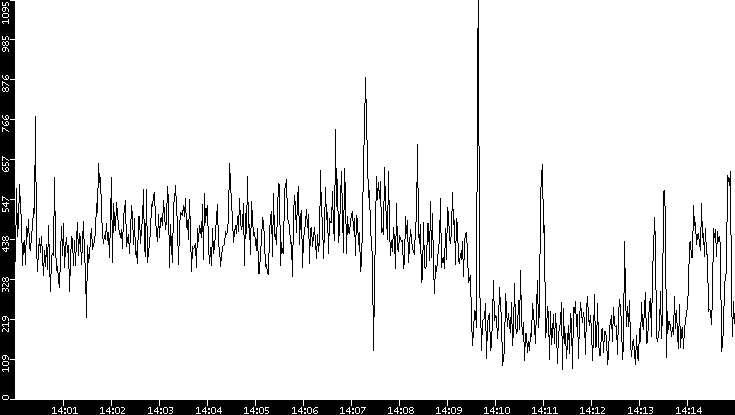 Average Packet Size vs. Time