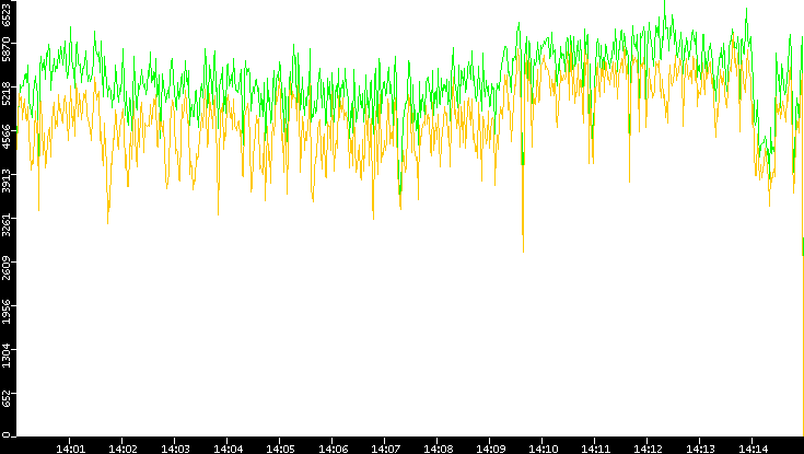 Entropy of Port vs. Time