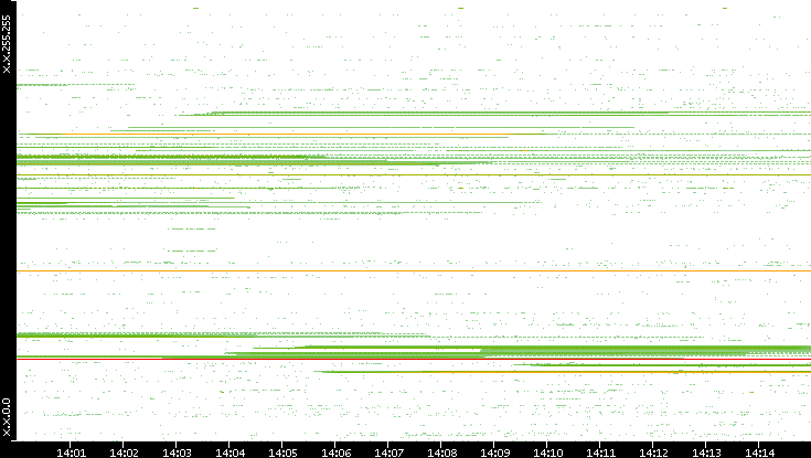 Dest. IP vs. Time