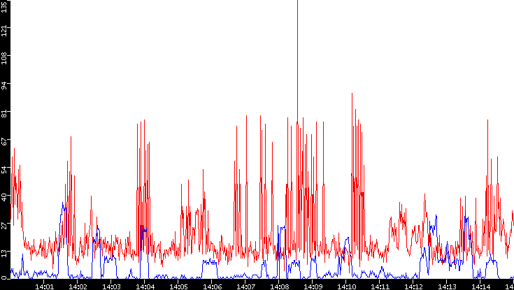 Nb. of Packets vs. Time
