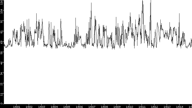 Average Packet Size vs. Time