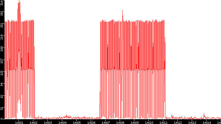 Nb. of Packets vs. Time