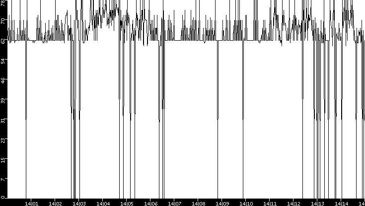 Average Packet Size vs. Time