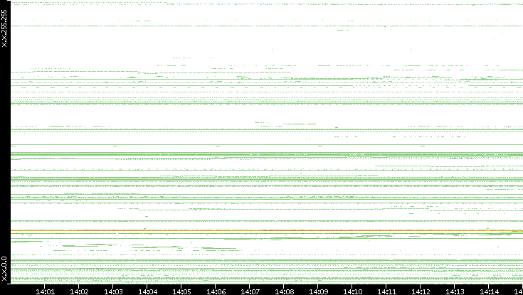 Dest. IP vs. Time