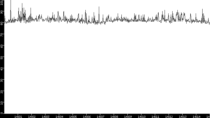 Average Packet Size vs. Time
