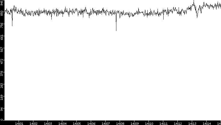 Average Packet Size vs. Time
