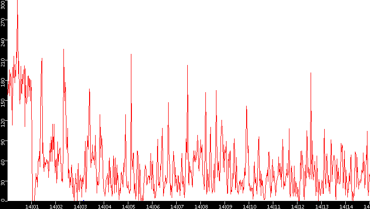 Nb. of Packets vs. Time