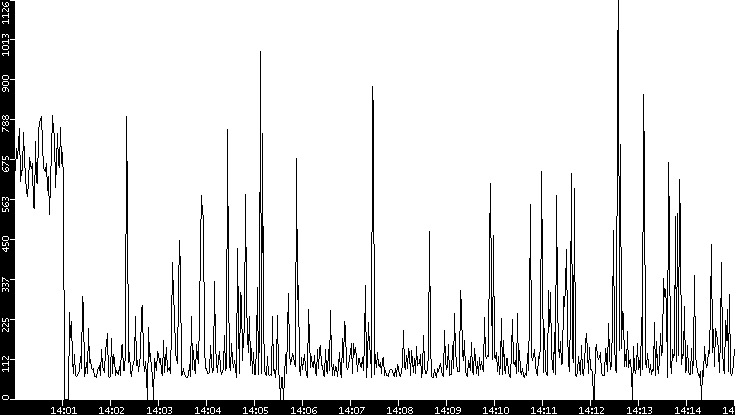 Average Packet Size vs. Time