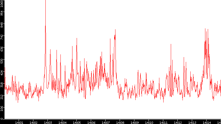 Nb. of Packets vs. Time