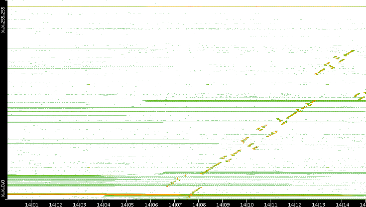 Dest. IP vs. Time