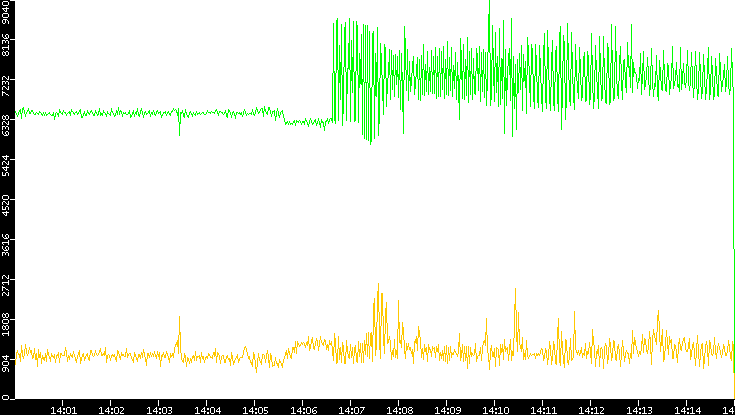 Entropy of Port vs. Time