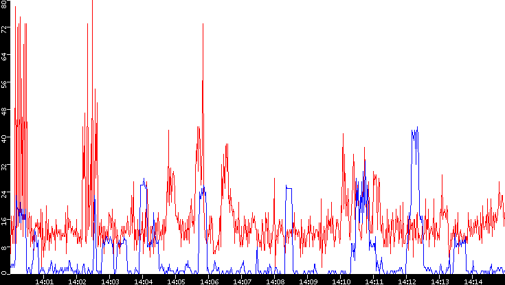 Nb. of Packets vs. Time