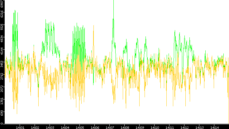 Entropy of Port vs. Time
