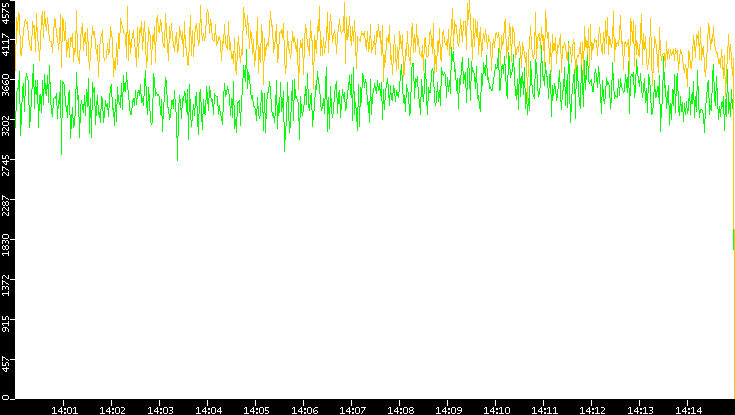 Entropy of Port vs. Time