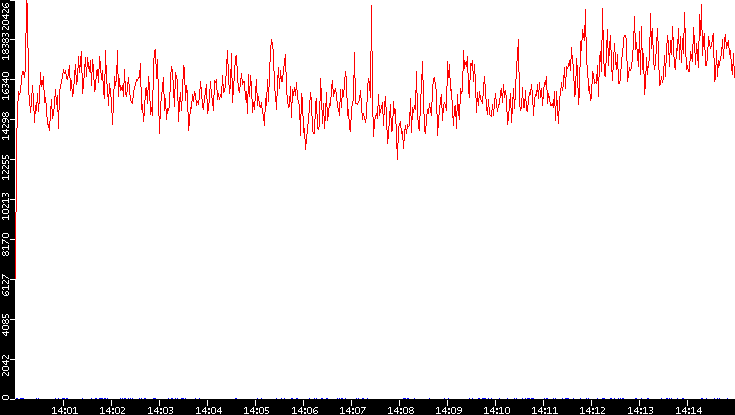 Nb. of Packets vs. Time