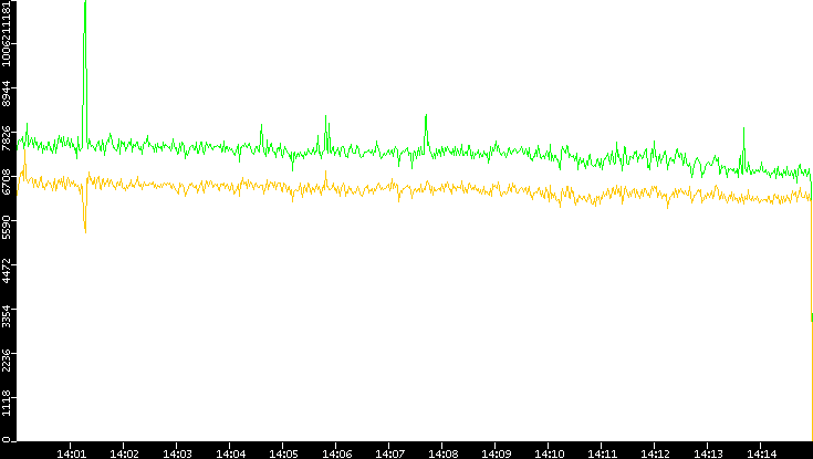 Entropy of Port vs. Time