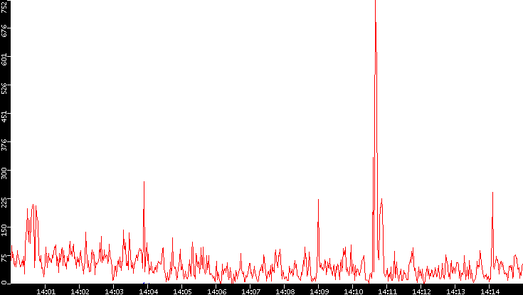 Nb. of Packets vs. Time
