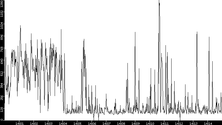 Average Packet Size vs. Time