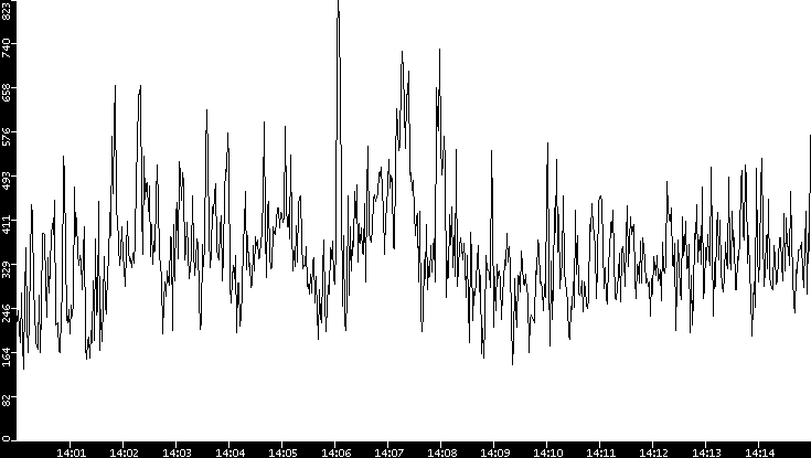 Average Packet Size vs. Time