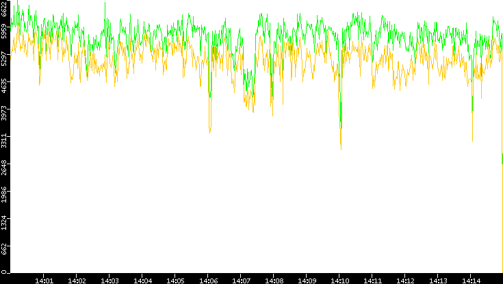 Entropy of Port vs. Time