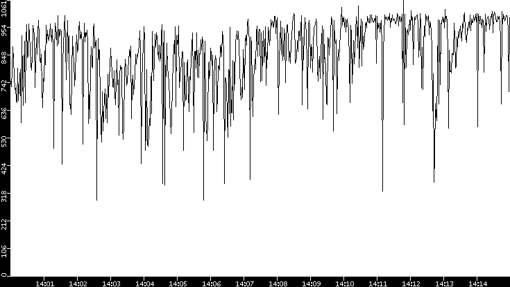Average Packet Size vs. Time